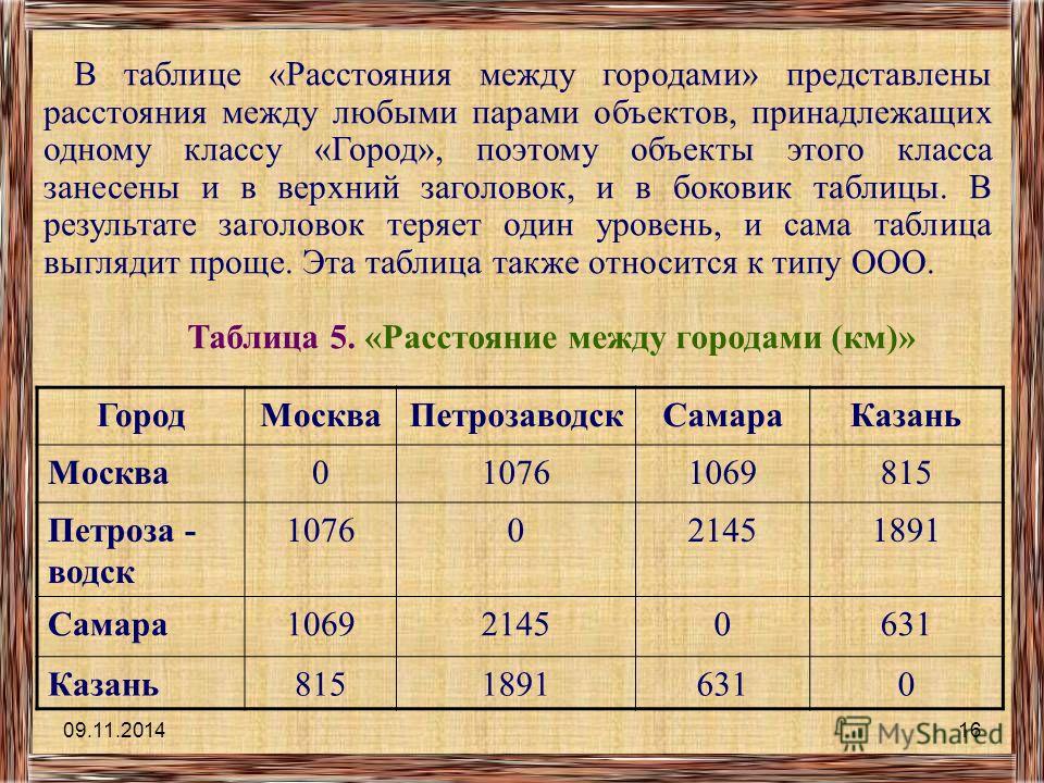 Расстояние между городами. Расстояние между гаражами. Расстояние между широтами. Таблица расстояний.