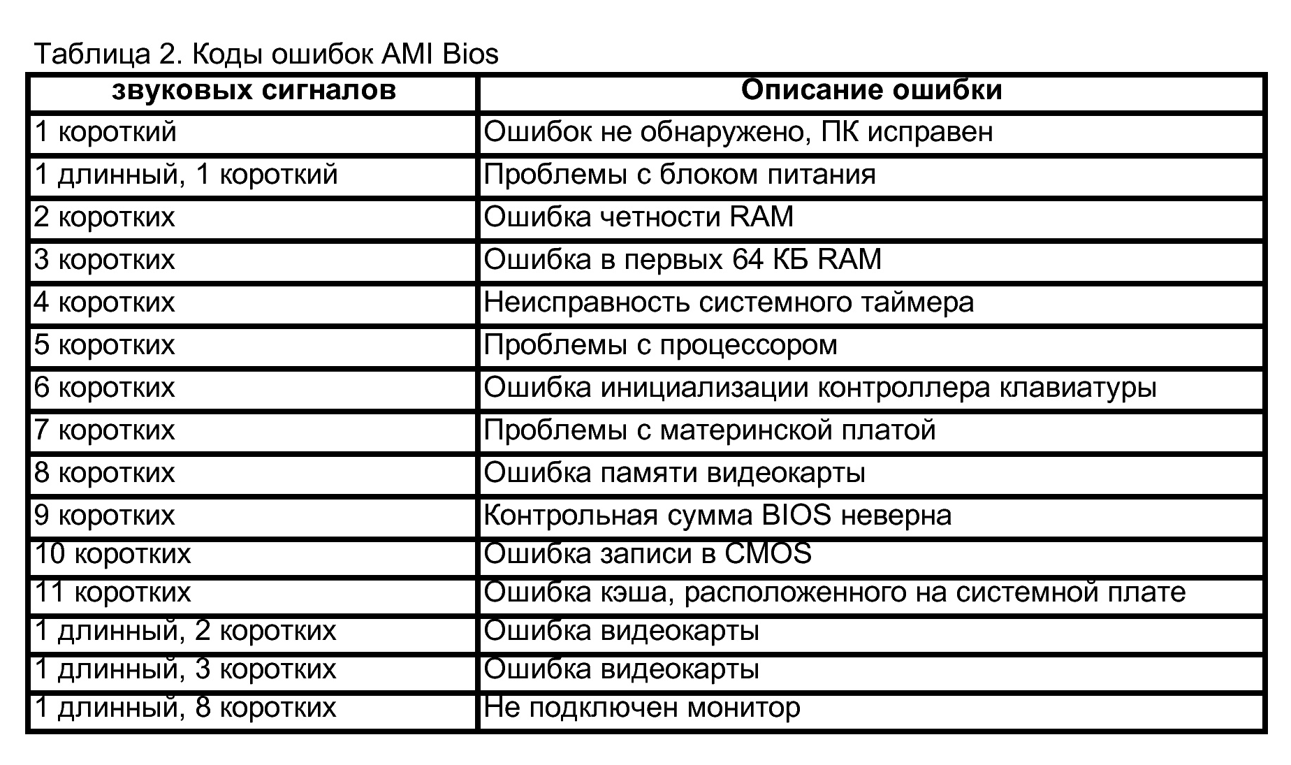 Продолжительный и 3 коротких. 5 Коротких сигналов биос. Таблица звуковых сигналов BIOS материнской платы. Таблица пост кодов. Коды ошибок Post.