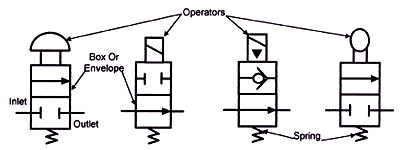 2-way directional control valves