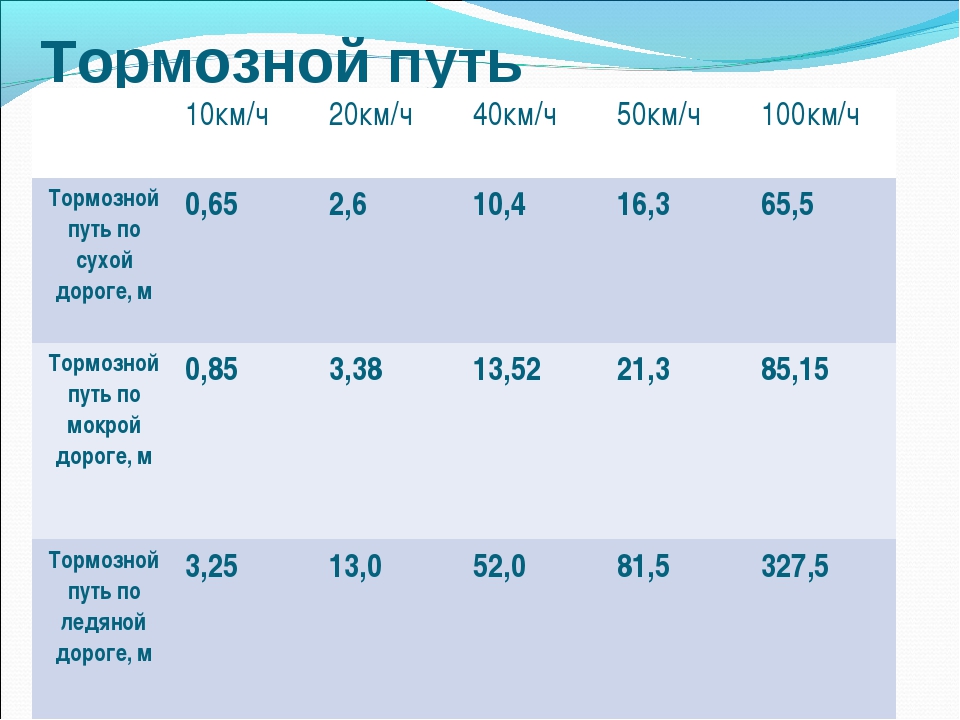 Тормозной путь с 60 км ч. Тормозной путь при 40 км в час. Тормозной путь автомобиля при скорости 40 км/ч. Тормозной путь авто при скорости 20 км в час. Тормозной путь легкового автомобиля при скорости 20 км/ч.