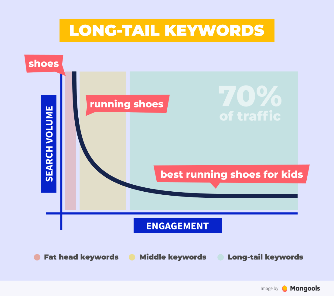 long-tail keywords graph