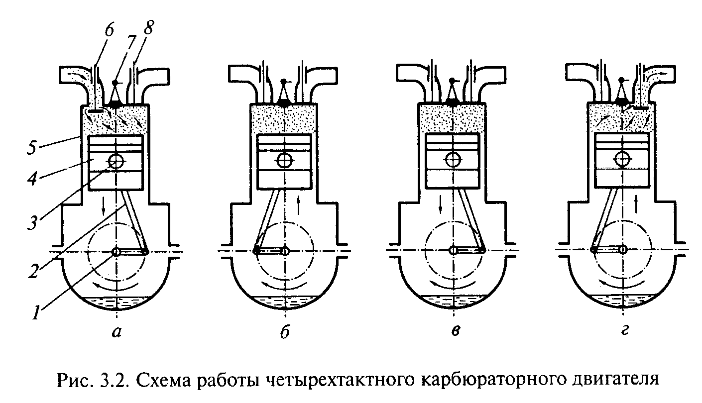 На рисунке 6 схематично изображены четыре положения поршня в цилиндре двигателя внутреннего