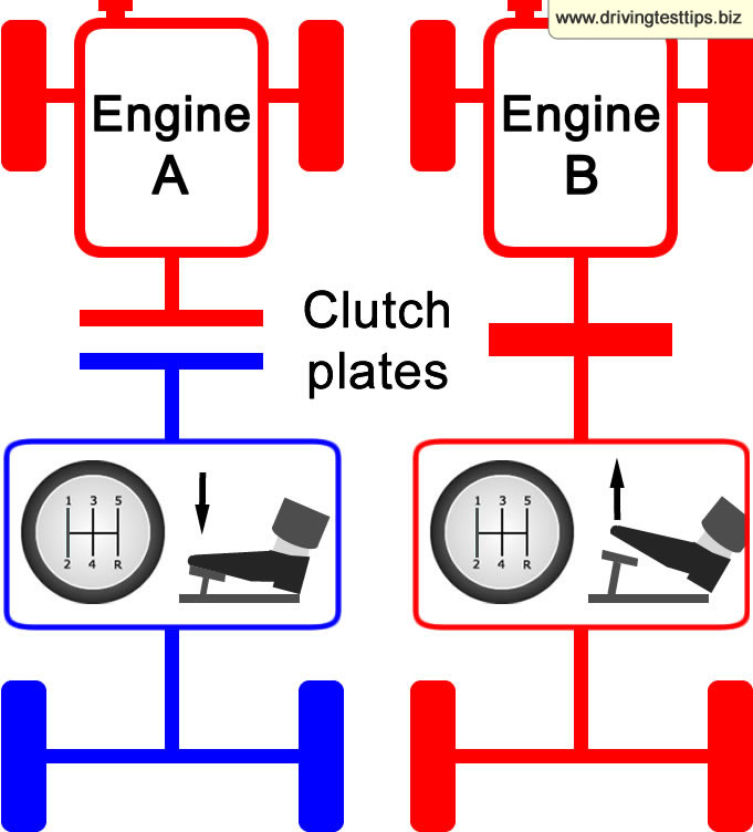 Clutch control diagram explained