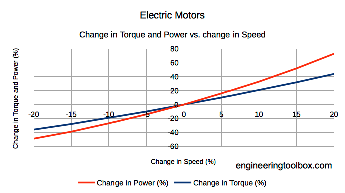 electric motor - change in speed and change in torque and power