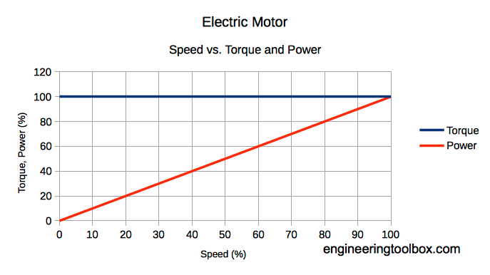 electric motor speed vs. torque power