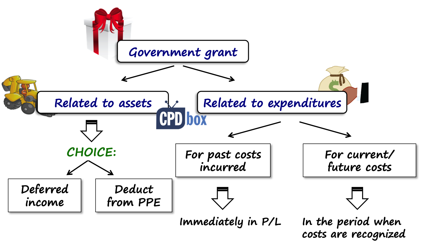 Types of government grants